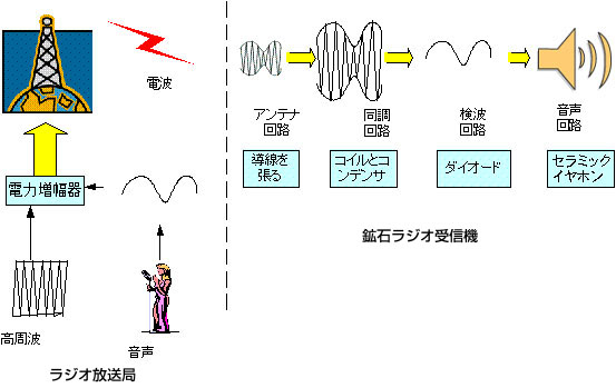 電波工作室